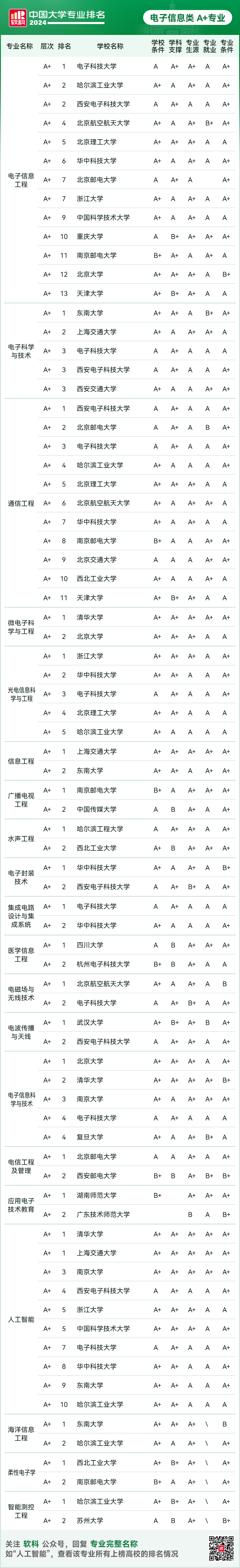 2024软科中国大学专业排名！A+级专业数北京最多  数据 排名 第59张